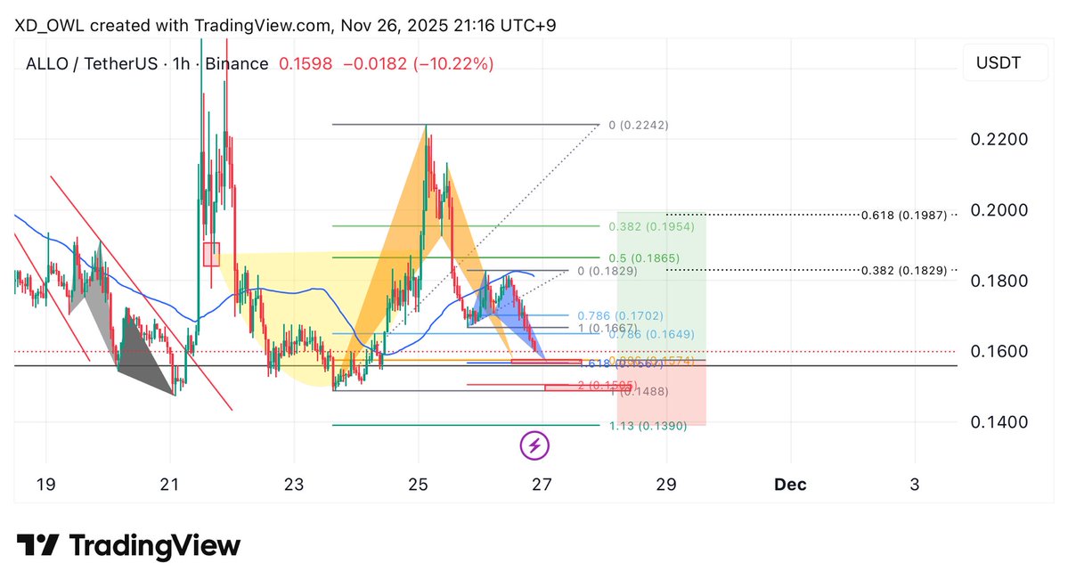 XD210K's tweet image. XDay trading $ALLO 
#harmonicpatterns bullish 🦇 + 🦋