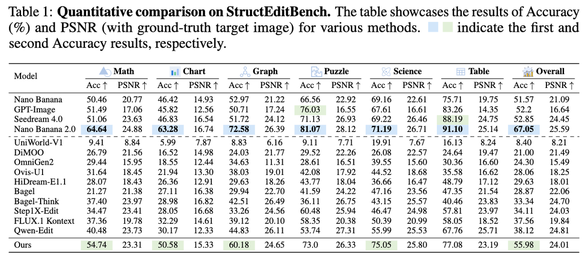 RisingSayak's tweet image. Non-natural image gen and editing are difficult tasks. We tested the state of the art at the time — including Nano Banana 1.0 &amp;amp; GPT-image — all performed quite poorly on StructBench.

Nano Banana 2 (NB2) just dropped, and its improvements strongly validate a direction we studied…