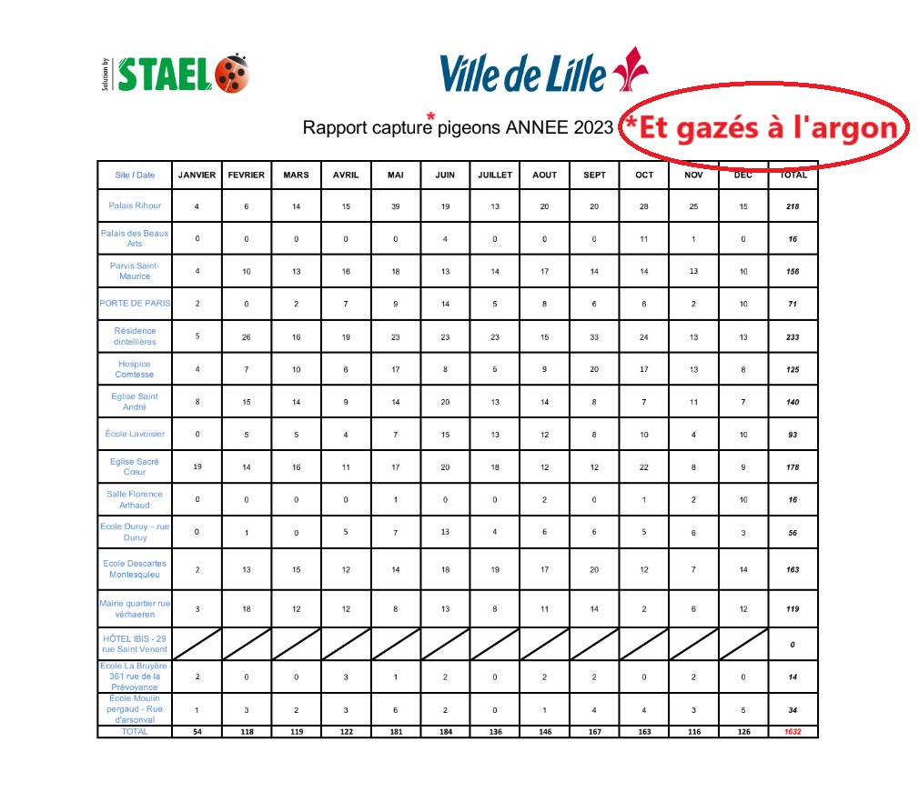 La mairie de <a href="/lillefrance/">Ville de Lille</a> capture et gaze les pigeons depuis des années ! Plus de 1600 #pigeons tués en 2023. Un bilan dont la cruauté n'a d'égal que l'entêtement de la Ville. 
Stop aux méthodes létales ! ❌
#municipales2026 #Lille <a href="/Ardeslandes/">Arnaud Deslandes</a>