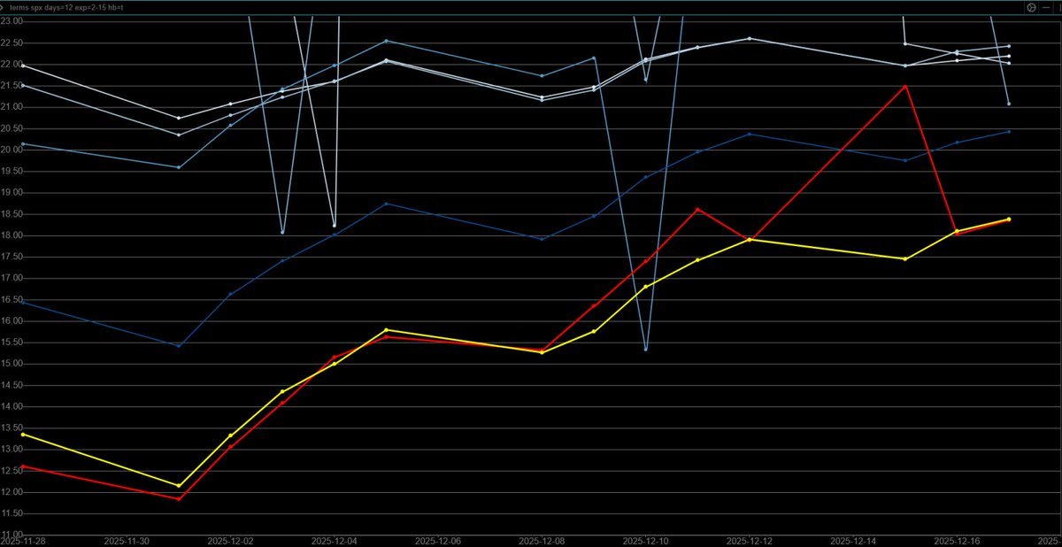Yam_Trades's tweet image. $SPX

Even lower volume today

Market Data from @ConvexValue 
-Future volatility expectations (Term Structure) has collapsed again.
-In Premarket, We&apos;re on a steep gamma surface with EOM and well above cumulative gamma flip
-Overnight PM straddle is~ 34 points giving us an ON…