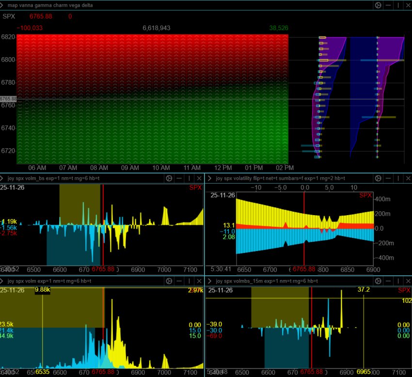 Yam_Trades's tweet image. $SPX

Even lower volume today

Market Data from @ConvexValue 
-Future volatility expectations (Term Structure) has collapsed again.
-In Premarket, We&apos;re on a steep gamma surface with EOM and well above cumulative gamma flip
-Overnight PM straddle is~ 34 points giving us an ON…
