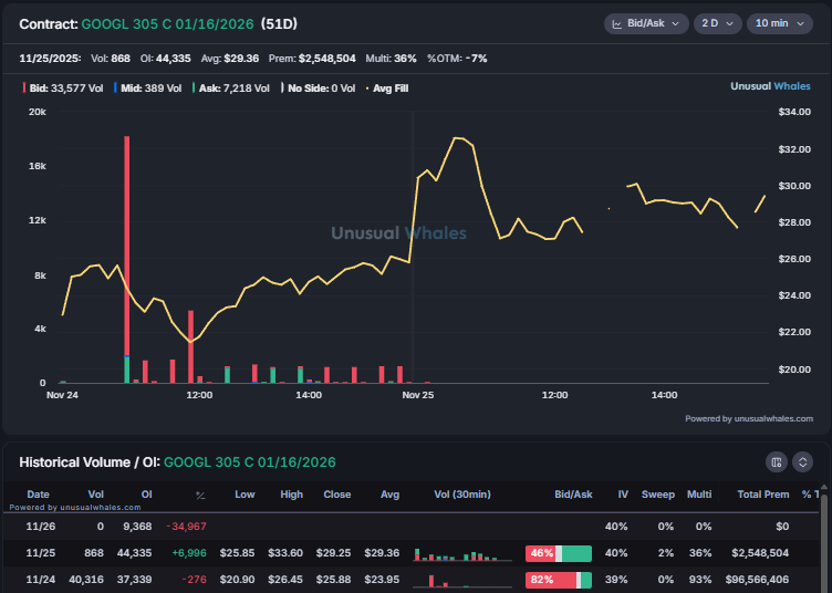 snorlax_uw's tweet photo. Changes in OI:

1) $GOOGL 305c Jan should have seen a sharp decrease in OI yesterday. They have reported the OI late today, which is why you're seeing a large drop. The large drop should have been reported yesterday. Just an example of some information delay in the options space.

2) Lots of noisy $RIOT flows lately. 17c Feb some play yesterday, but closed and rolled into...

3) ...the 16c Jan, which had seemingly another player involved yesterday too. Feels kinda noisy TBH. You can find 'better' flow certainly. 

4) $GOOGL 285p position closed. Note the decrease in OI.