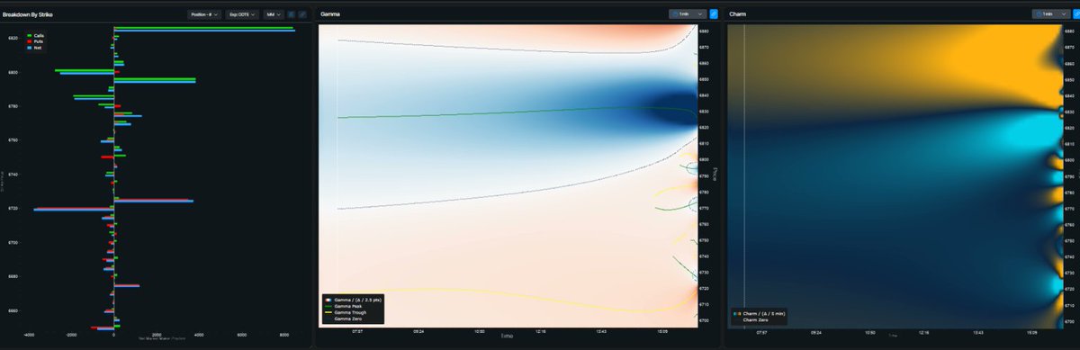 Yam_Trades's tweet image. $SPX

Even lower volume today

Market Data from @ConvexValue 
-Future volatility expectations (Term Structure) has collapsed again.
-In Premarket, We&apos;re on a steep gamma surface with EOM and well above cumulative gamma flip
-Overnight PM straddle is~ 34 points giving us an ON…