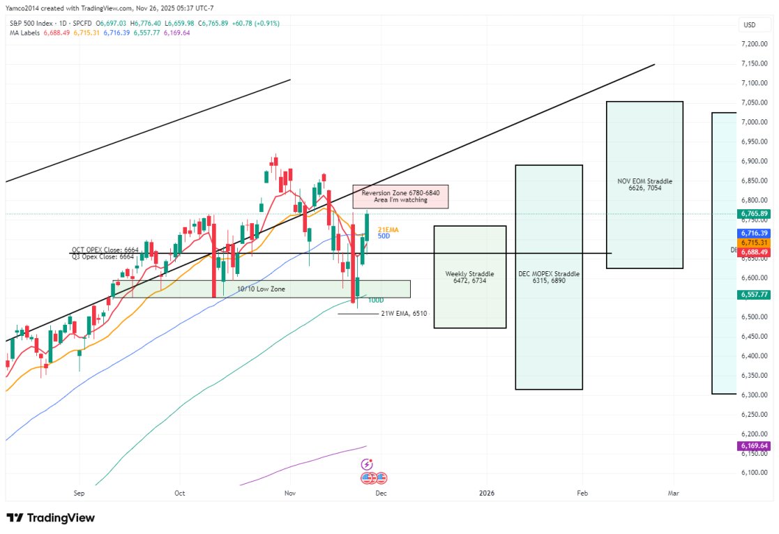 Yam_Trades's tweet image. $SPX

Even lower volume today

Market Data from @ConvexValue 
-Future volatility expectations (Term Structure) has collapsed again.
-In Premarket, We&apos;re on a steep gamma surface with EOM and well above cumulative gamma flip
-Overnight PM straddle is~ 34 points giving us an ON…