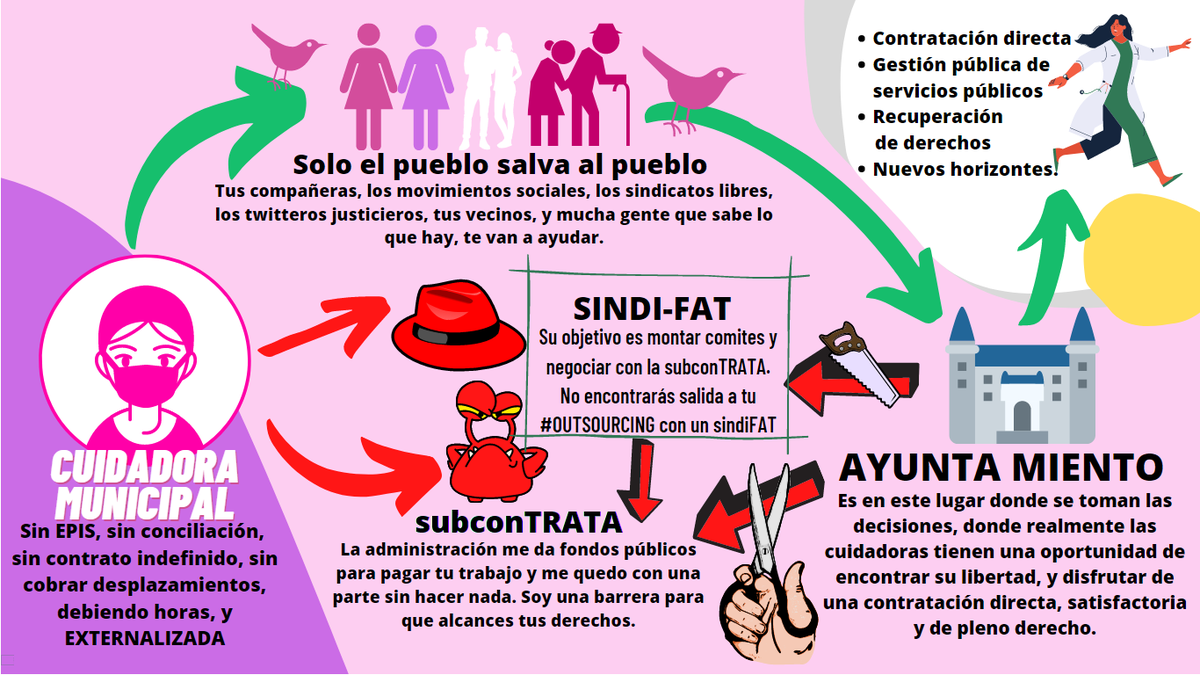 1⃣Si no #cuidamos de la que cuida, no cuidamos de la persona en situación de dependencia.
2⃣Si no #cuidamos de las personas en situación de dependencia, no entendemos la vida.
3⃣Si no entendemos la vida, perdemos el derecho al acceso de #serviciossociales y #sanidad.