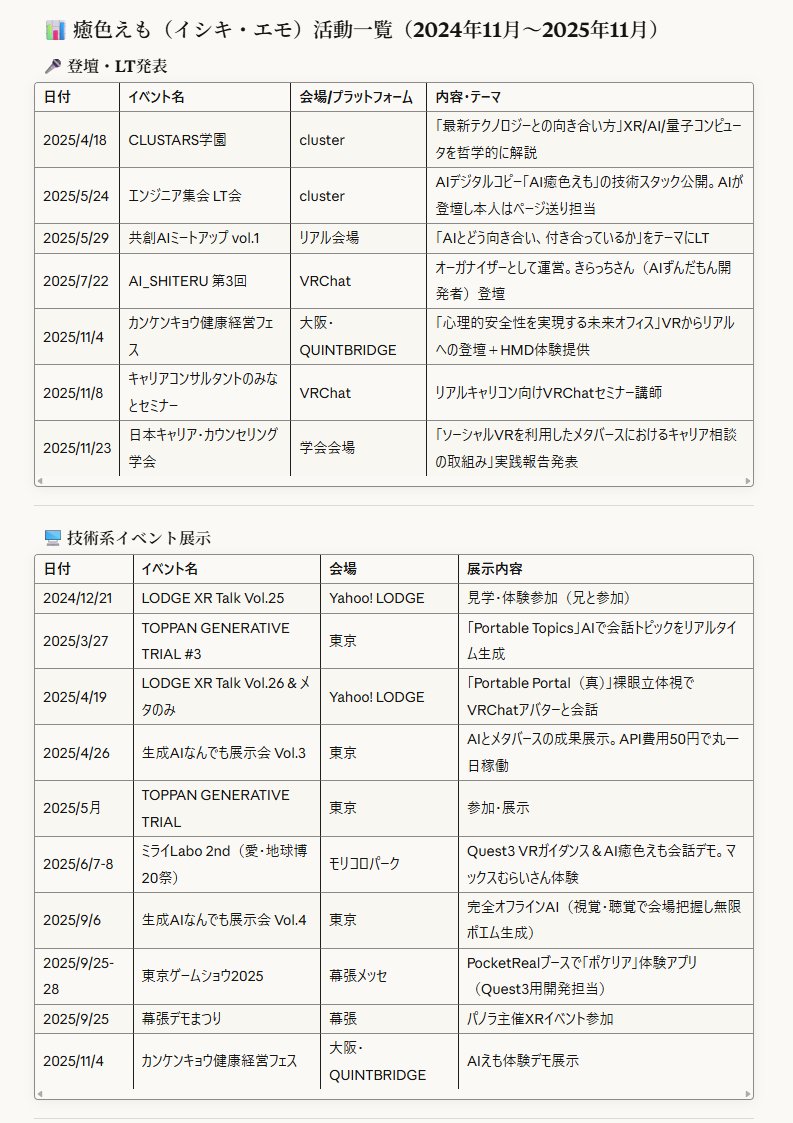 ishiki_emo's tweet image. TwilogのMCPサーバにClaudeで接続。
「私のここ1年のツイートから、目立った活動・実績・イベント参加などを表形式でまとめてください」って言っただけ。なんでもかんでもTwitterに書く私にとって、完璧すぎる振り返りツールになってます🙏
