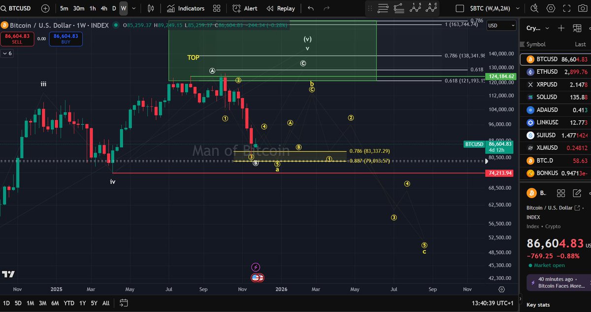 $BTC: Still no confirmation of a local low. Even if price moves higher from this region, keep in mind that the yellow scenario is becoming increasingly likely due to the sharp decline. A new low in wave-5 would further confirm this outlook.