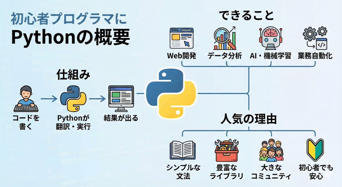 50python2024's tweet image. 【保存版】Pythonって何？が1枚でわかる図解🐍

Pythonの概要をまとめました！
✅ 何ができるの？（AI、Web開発、自動化…）
✅ なんで人気なの？（シンプル、初心者でも安心✨）
✅ 仕組みはどうなってるの？

#Python #プログラミング初心者 #駆け出しエンジニア