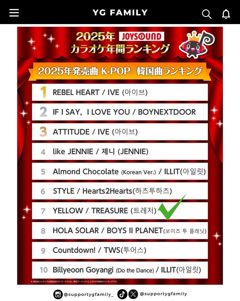 supportygfamily's tweet photo. 'Yellow' TREASURE menduduki peringkat ke-7 di chart lagu K-pop tahunan JOYSOUND Japan karaoke 2025.
Cr. 820STUDIO
🍕
#TREASURE
#yg #ygent #ygentertainment
#Supportygfamily_treasure https://t.co/mNjrHrBi8R