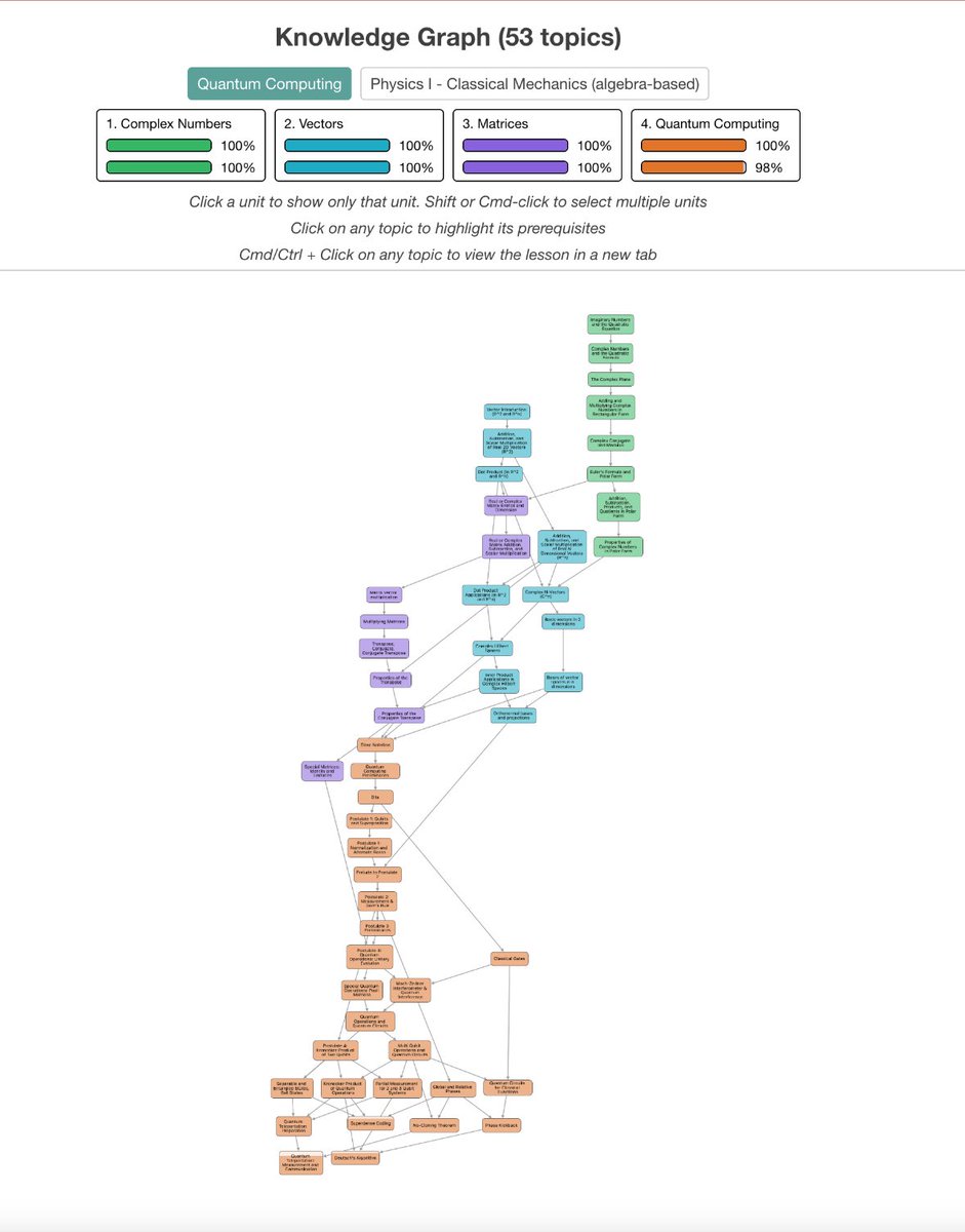 sutherlandphys's tweet image. The knowledge graph of someone that finished our intro to quantum computing course