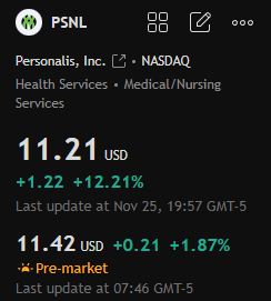 BoyengaTeam's tweet photo. Today's stock recommendation:

$PSNL

The stock price has risen significantly in recent months, with strong momentum from September to October. Although there was a pullback in early November, it rebounded quickly, breaking through recent highs, indicating strong market demand. https://t.co/MOYdUnoacW