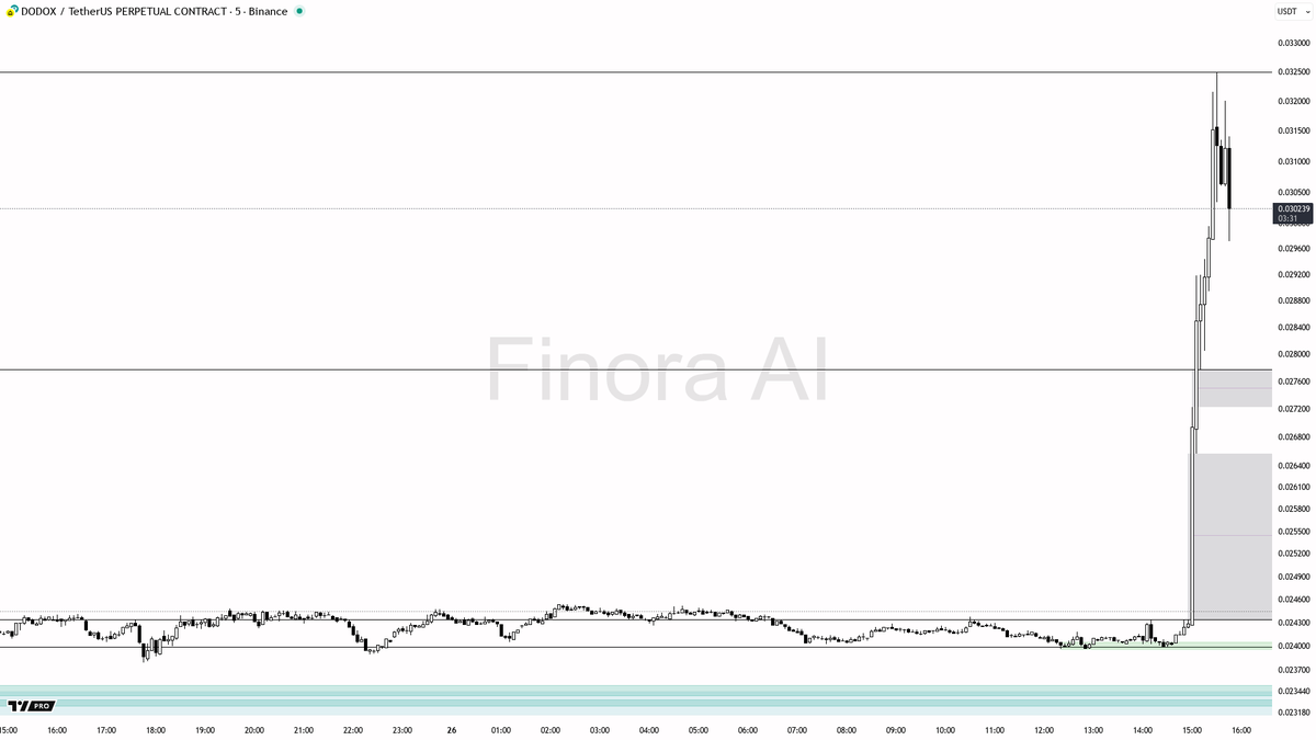 **Breaking Market Focus: $DODOX Shifts into Consolidation Phase on 5m Chart**

Strong upward momentum in $DODOX has given way to a consolidation period following a breakout, signaling potential temporary exhaustion. 

As the price stabilizes, key levels emerge: a support zone is