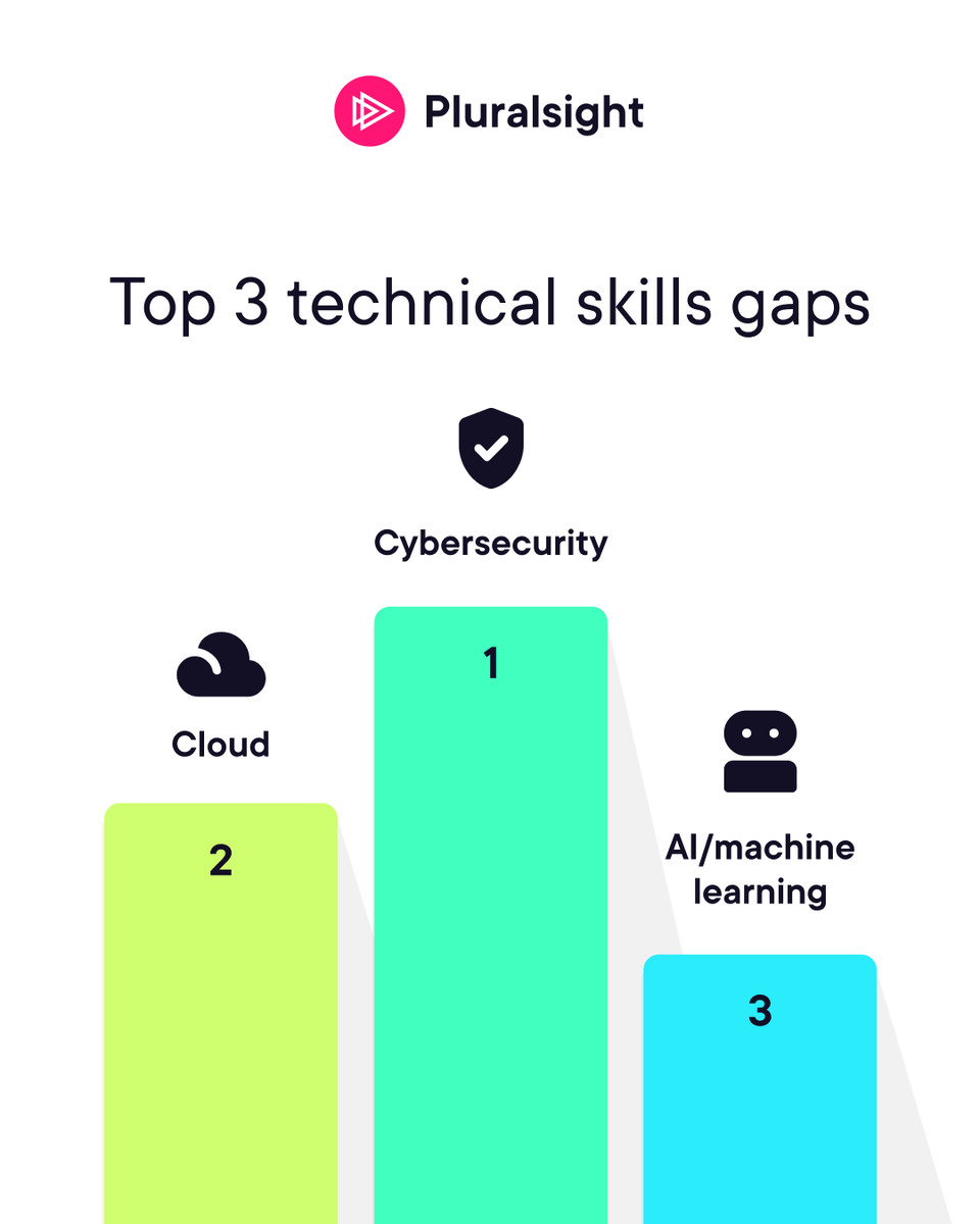 pluralsight's tweet image. 🔑  Skills aren’t optional. They’re the keys to survival. Secure your future with the 2025 Tech Skills Report: plrsg.ht/4o5XJl9