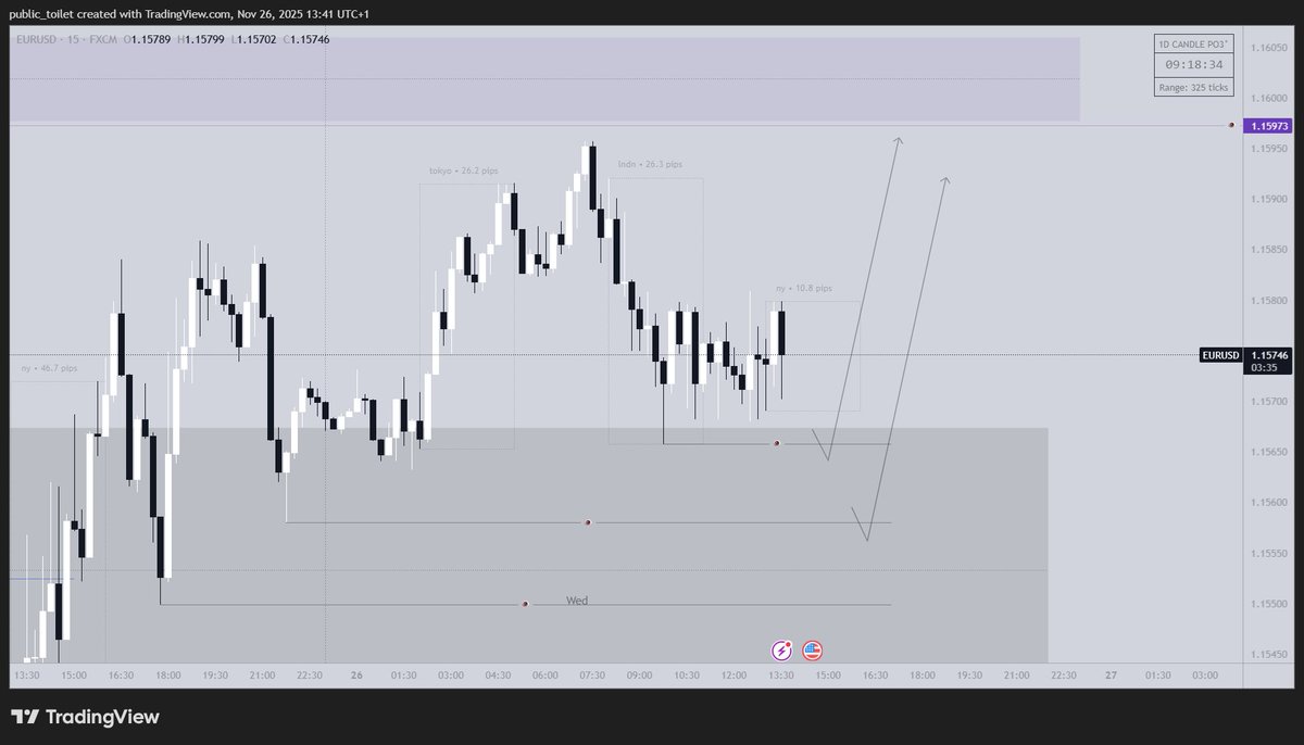 $EU update - new york session plan.

we didn't get the move early in the day like i anticipated. hopefully, new york delivers.