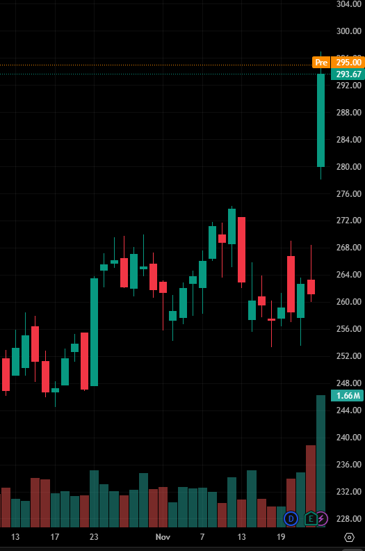 BoyengaTeam's tweet photo. Today's stock recommendation:

$WWD

This stock surged, breaking through its previous price range, especially on the last trading day, when the price jumped rapidly from approximately $236 to nearly $297, demonstrating a very clear bullish trend. https://t.co/0OCIZ5le5l