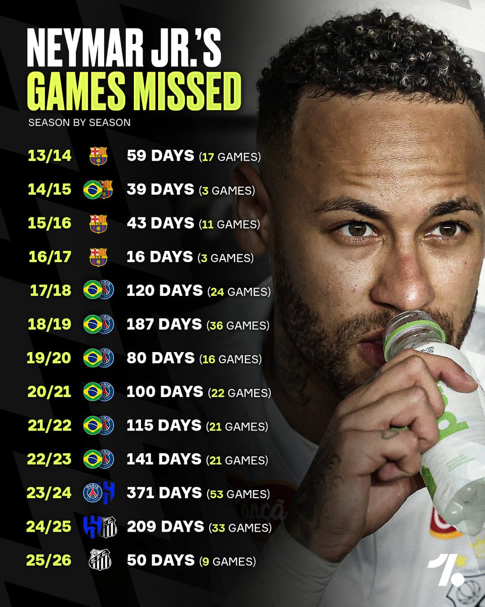 OneFootball's tweet image. Neymar Jr, player with exceptional talent in a body that doesn’t seem to let him express it 🤕🇧🇷

🏆 Despite 4 years of cumulative time injured, he’s still achieved so much, but without injuries there’s no doubt it could have been so much more.