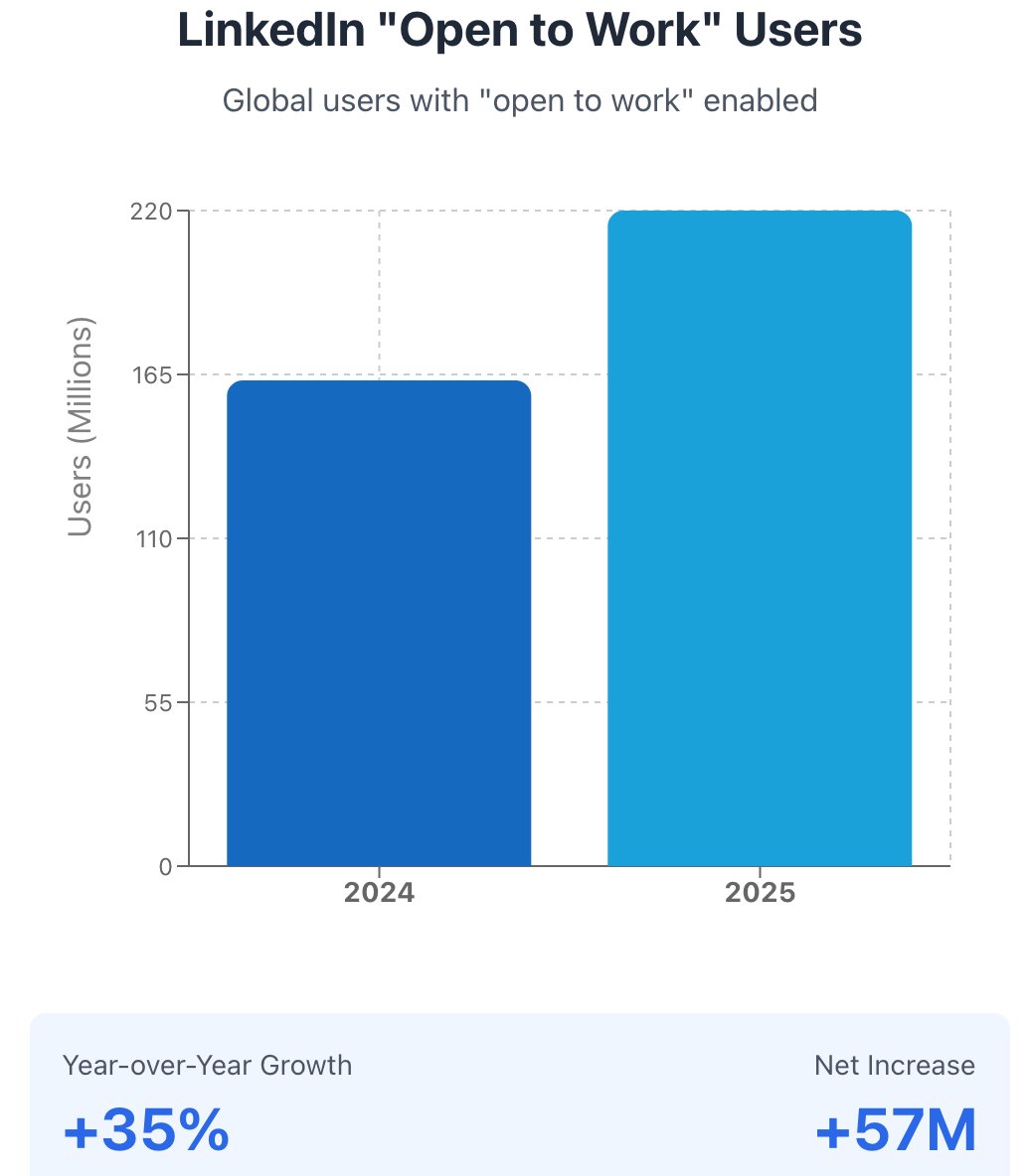 Sauthesituation's tweet photo. Noticed more 'open to work' profiles on LinkedIn lately? The numbers confirm it:

📊 2024: ~163M users 
📊 2025: 220M users
📈 +35% growth (+57M people)

What's driving this? AI-related restructuring?

This isn't just a feeling—we're seeing unprecedented workforce displacement. https://t.co/BiFPViWgAI