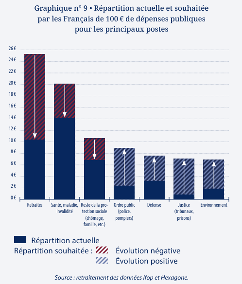 MxSba's tweet photo. Enormes écarts entre l'allocation actuelle des dépenses publiques et celle souhaitée spontanément par les Français⤵️

Le budget des retraites serait réduit de 60%, la santé et le reste de la Sécu baisserait de 45%, le budget de la défense ferait x8 et celui de l'environnement x2. https://t.co/cMeAFCklCj