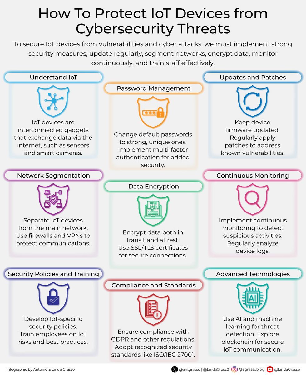 SocialTMantra's tweet image. To secure IoT devices from vulnerabilities and cyber attacks, it is essential to implement robust security measures, update regularly, segment networks, encrypt data, monitor continuously, and train staff effectively. 

#Cybersecurity #IoT #DataProtection