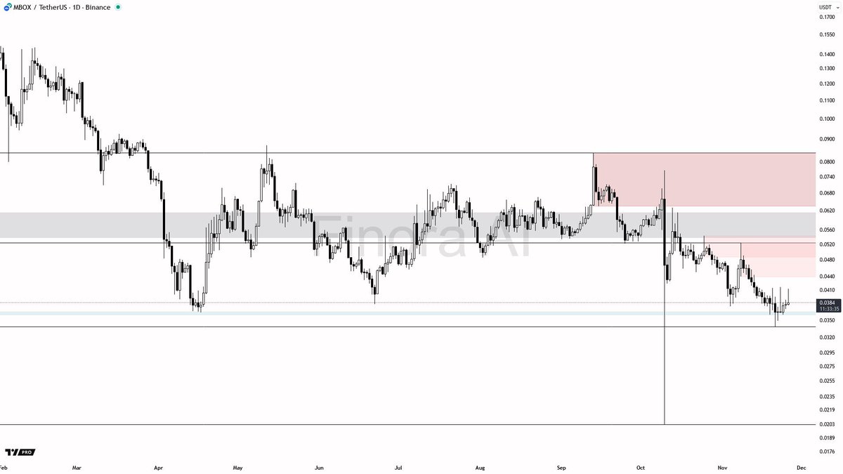 Market Outlook: $MBOX 1D Perspective

The current trend for #MBOX is bearish; however, mixed indicators hint at potential short-term bullish momentum. Key price levels indicate support around 0.0338, while resistance looms at 0.0416. 

Despite the prevailing bearish trend, there