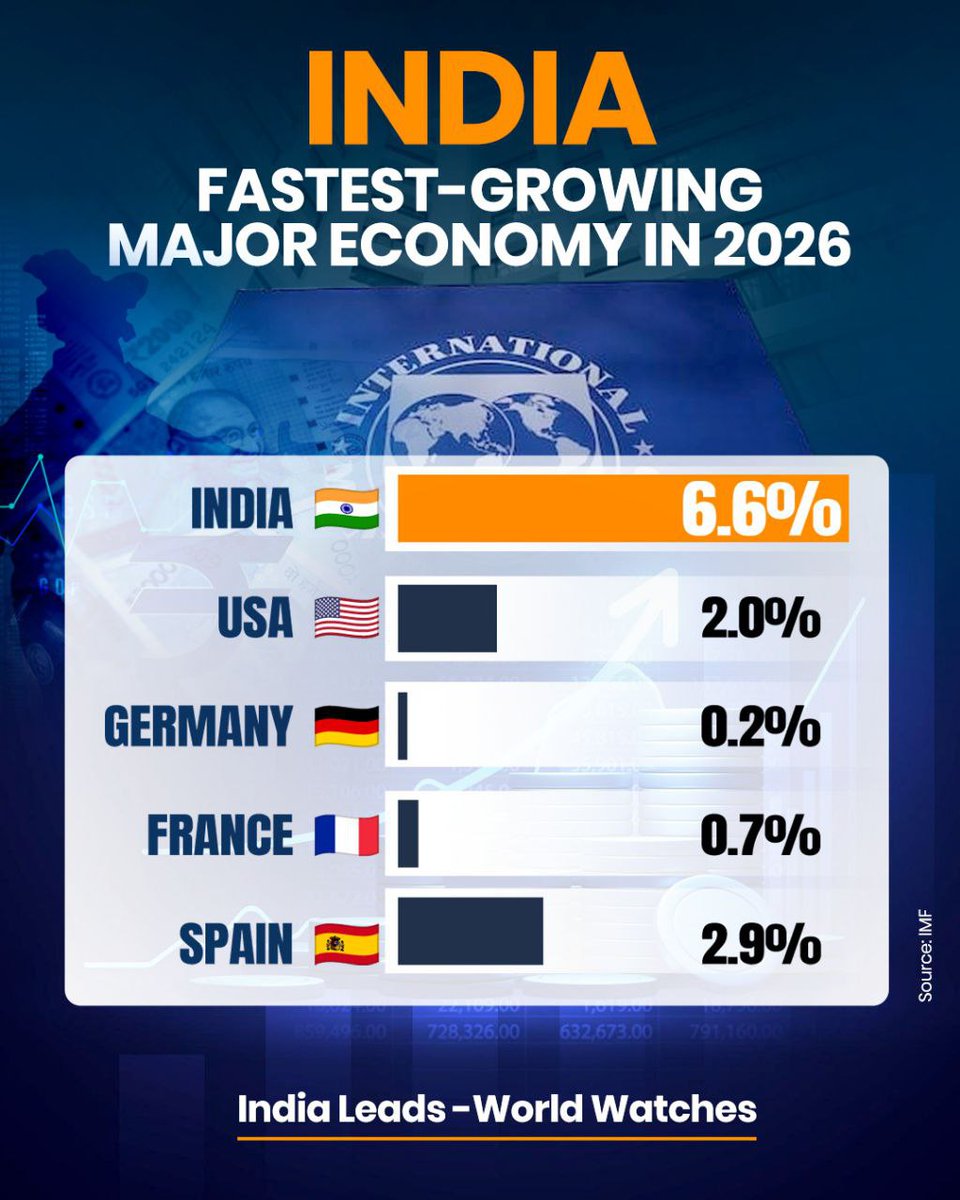 SeedhiBakwas's tweet image. Proud Indian moment ❤️
IMF ne confirm kar diya – 2026 mein India duniya ki sabse tezi se badhne wali major economy! 
Ye hai asli Viksit Bharat ka trailer 🇮🇳🚀
Tag them jo bolte the “India kabhi nahi badhega” 😏
@narendramodi 
#IndiaRising #ViksitBharat