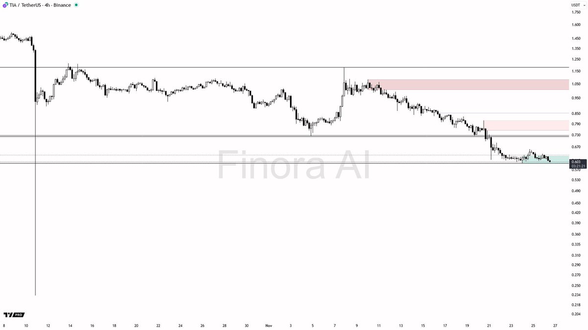 $TIA 4h Trend Analysis: Navigating the Bearish Waters

The market structure remains decisively bearish, with price consistently making lower lows while struggling beneath key resistance levels. Traders should remain cautious as the potential for a downturn persists.

Currently,