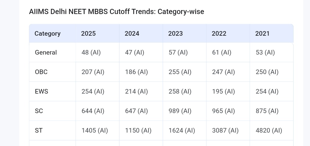 RajeshwariRW's tweet image. AIIMS Delhi Cut-off 2025

General Rank: 47
Result: Rejected

ST Rank: 1405
Result: Selected

This is the admission criteria for AIIMS Delhi, one of the best medical institutes in India.

Who is more likely to become the better doctor someone with Rank 46 or Rank 1148 ?