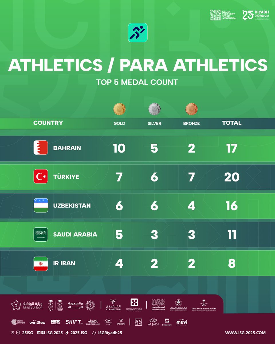 Riyadh 2025 Islamic Solidarity Games tweet media
