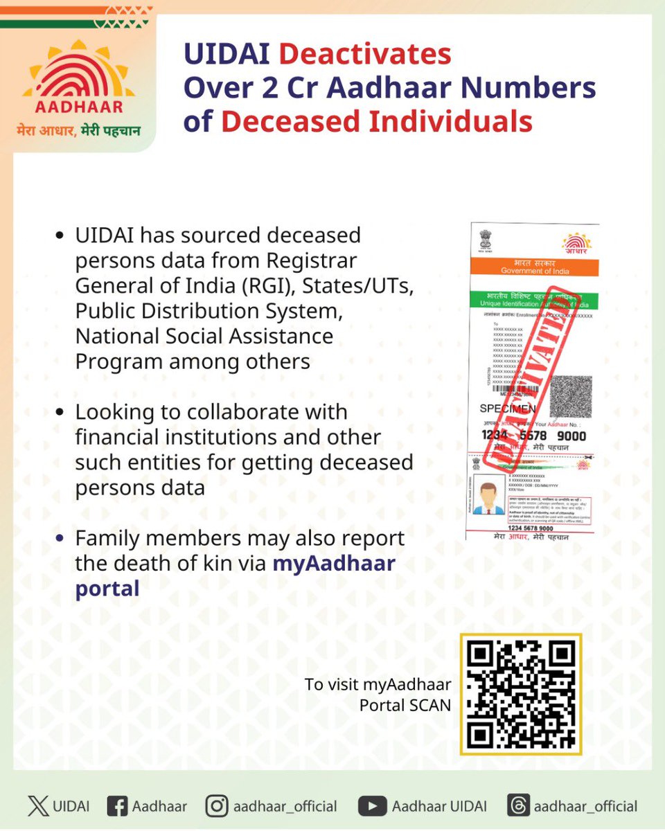 UIDAI's tweet image. UIDAI has deactivated more than 2 crore Aadhaar numbers of deceased individuals as part of a nationwide effort to maintain the continued accuracy of the Aadhaar database.

UIDAI has sourced deceased persons data from Registrar General of India (RGI), States/UTs, Public…
