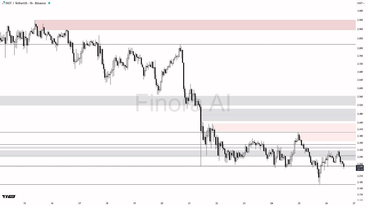 Breaking Market Report: $DOT Faces Bearish Pressure in 1h Analysis

The bearish trend for #DOT intensifies as multiple indicators signal continued downside momentum. 

Traders should keep an eye on the demand zone around 2.252 and 2.176, which may provide short-term support.