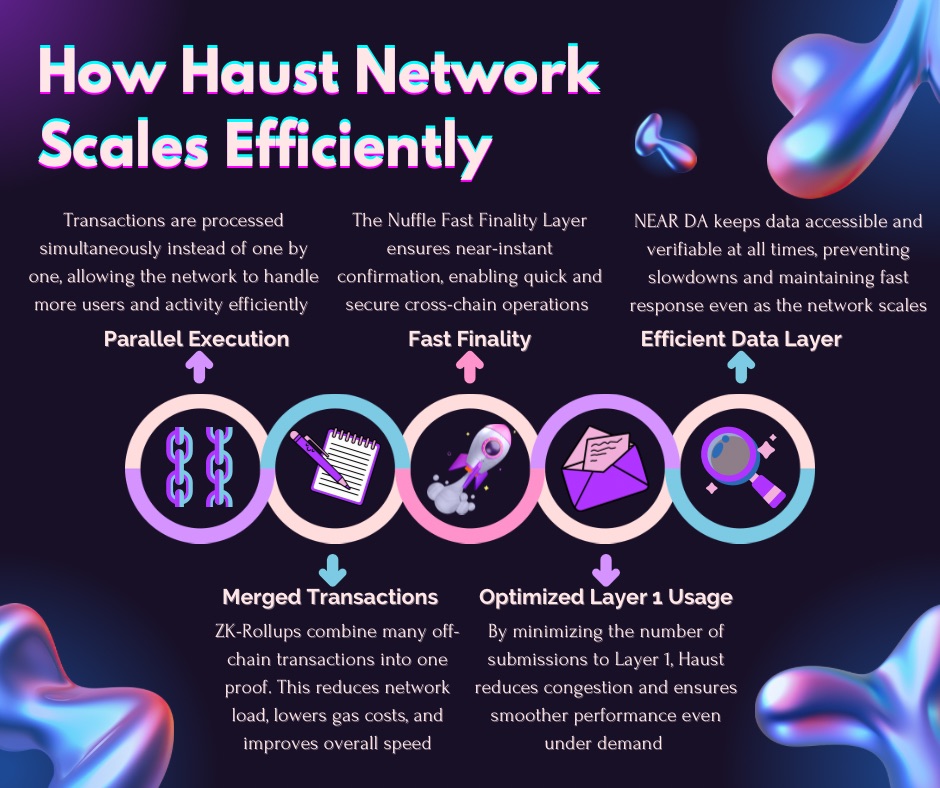 SLantawan's tweet image. 1/7 🧵 Haust Network is built to operate reliably as activity increases ⚙️

The focus is on ensuring that the system can scale smoothly, maintain stable performance, and deliver consistent results even when the number of users and transactions grows 🚀

This approach allows…