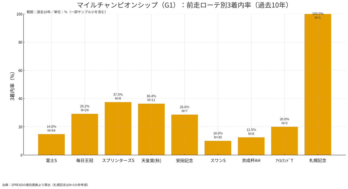 JRAyosokenkyujo's tweet image. 【マイルCS】
相性はスプリンターズS37.5／天皇賞(秋)36.4／毎日王冠29.2。富士Sは頭数多いが率14.8。
#マイルCS #京都1600