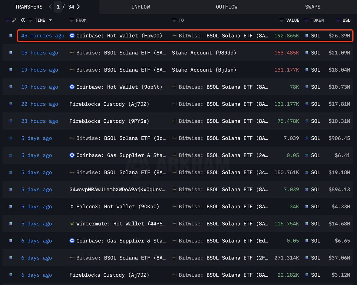 Arkham Intelligence screenshot showing recent SOL transfers to Bitwise BSOL Solana ETF, with the latest 192,865 SOL ($26.39M) from Coinbase Hot Wallet highlighted