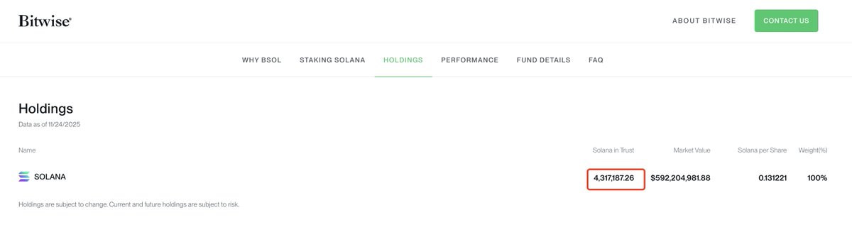 Bitwise BSOL Solana ETF holdings page showing 4,317,187 SOL valued at over $592 million as of the latest data