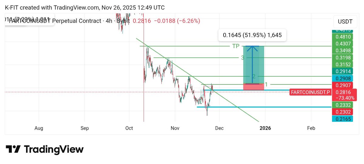 $FARTCOIN worth waiting for 🚀🚀

#FARTCOIN #CryptoMarket