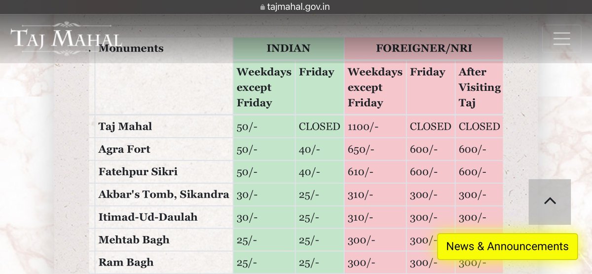 MadrasTrichy's tweet image. This is the norm in many famous attractions. @TajMahal’s entry fee is based on the visitor’s citizenship.