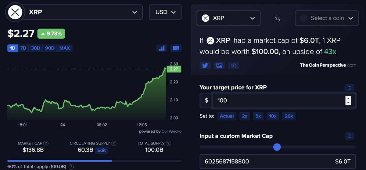 Z_Humphries's tweet image. $XRP is not going to $100 by the end of the year. 

I am a huge proponent of XRP but these people are delusional and just taking advantage of people who don&apos;t understand how math works. 

In order for XRP to be $100 that means it will be a $6T market cap (43x from current price…