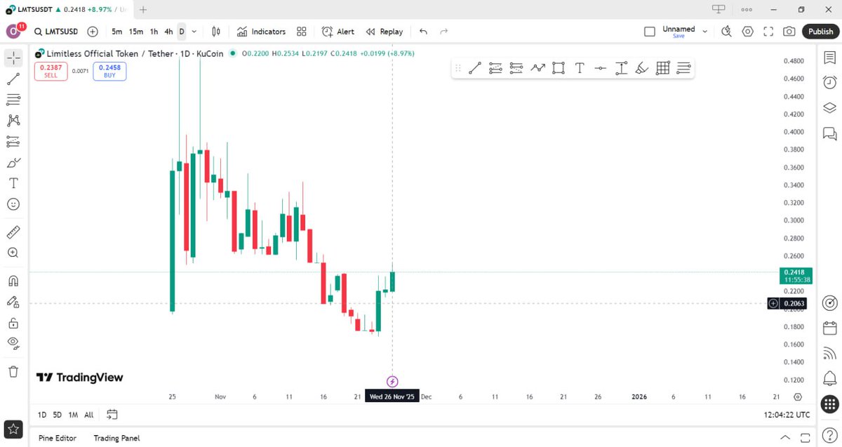 SebyCore's tweet image. Seriously don&apos;t know why peeps are still so not seeing the potentials on @trylimitless at this point. 

We are now in the upward trend and all mitigation is filled at this point. 

Keep $LMTS on your radar