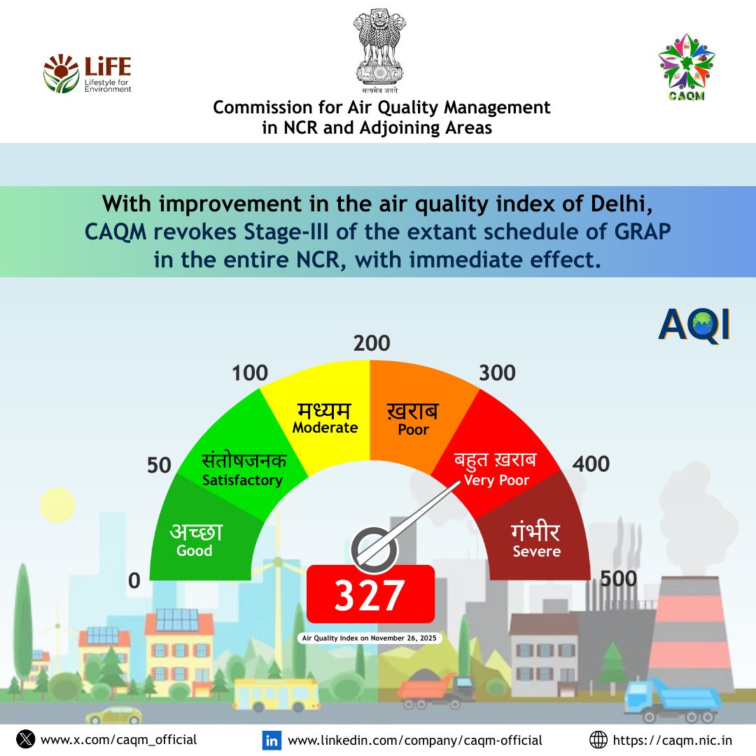 CAQM_Official's tweet image. CAQM Sub-Committee on GRAP revokes Stage-III of the extant schedule of #GRAP in the entire #NCR, with immediate effect.  

For more details, visit:
caqm.nic.in/WriteReadData/…

#CAQM #GoGreenBreatheClean