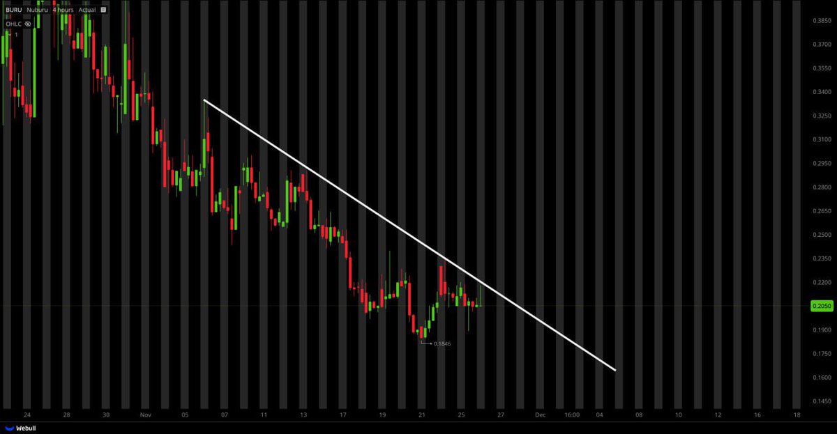 $BURU STILL IN A DOWNTREND
