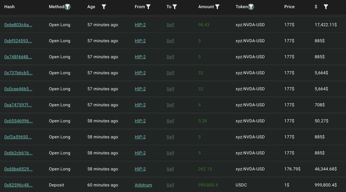 lookonchain's tweet image. Trader 0x7034 deposited 1M $USDC into #HyperLiquid an hour ago to go long on $NVDA and short on $GOOGL stock.

hypurrscan.io/address/0x7034…