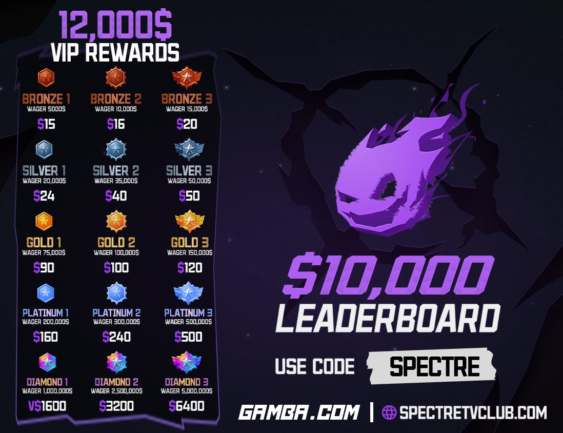 spectreclubtv's tweet image. 💎Play on @gamba using code SPECTRE💎

🔥$12,000 VIP Loyalty Program
🏆$10,000 Monthly Leaderboard
🔥Daily, Weekly &amp;amp; Monthly Bonuses and much more!

💸500$ Giveaway - 10 winners 50$ each
❤️Like
🔁Retweet
👥Tag 2 friends

Ends in 5days, good luck 🍀