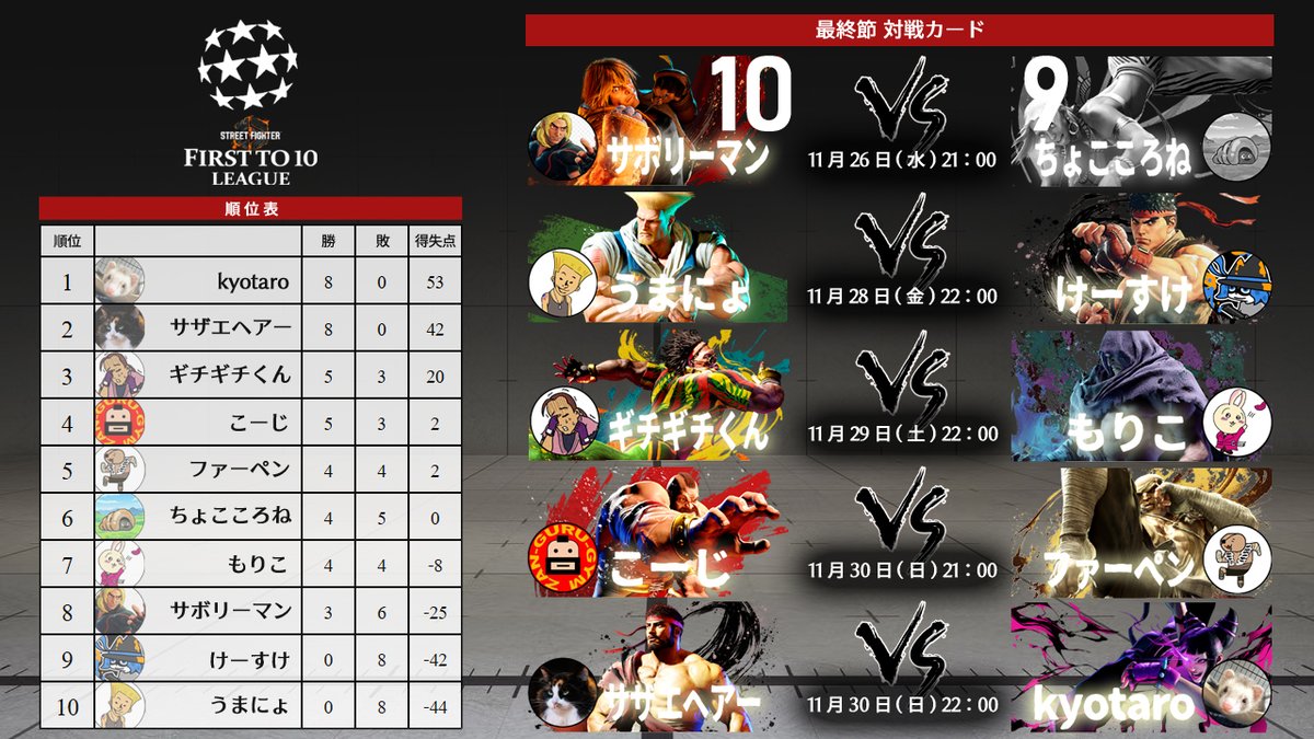 Match 41
サボリーマン 10 - 9 ちょこころね

勝っても負けても何も起こらないサボの最終節に手に汗を握り、息を飲み、思わず声を上げた。4-9からの6連勝で大逆転！満場一致、文句なしの8位です！

NEXT→
11月28日(金) 22:00-
うまにょ vs けーすけ
twitch.tv/ft10league