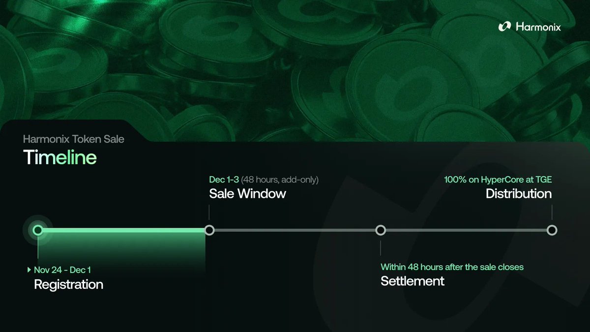 harmonixfi's tweet image. The Harmonix token sale is moving forward.

Registration is underway, the sale window is set, and distribution is confirmed

Here&apos;s a clear look from now through launch on Hypercore

Registration now: sale.harmonix.fi