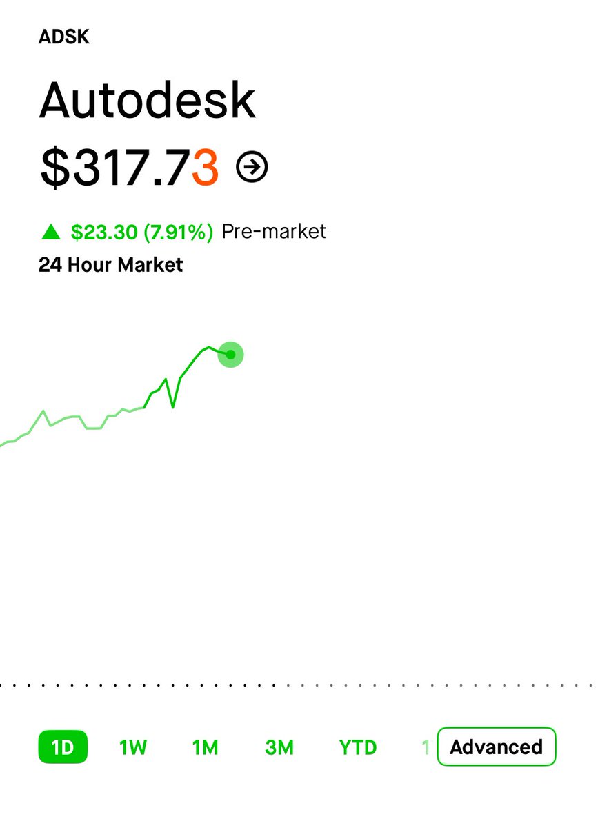 💹STOCKTWITS : "$ADSK in crescita del 8%: segnali positivi per il mercato!"