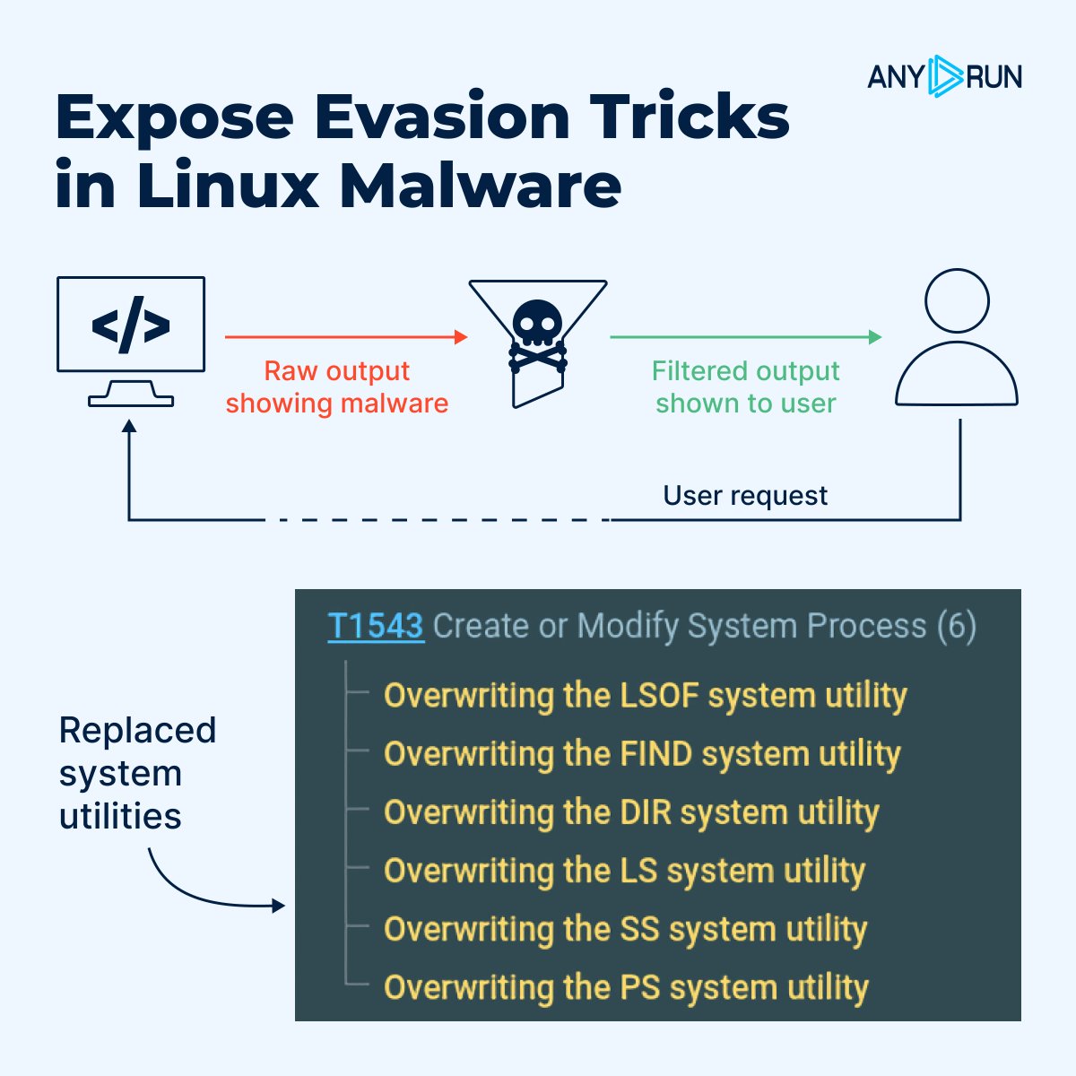 anyrun_app's tweet image. 🚨 Expose Evasion Tricks in Linux Malware
Many #Linux botnets and cryptominers hide by replacing system utilities like ps, ls, or netstat. This allows attackers to control what the system reports and conceal malicious activity.
⚠️ Two core techniques make infected systems look…