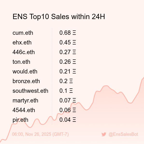 EnsSalesBot's tweet image. ENS Top10 Sales within 24H [ 06:00, Nov 26 (GMT-7) ] #ENS #Web3Names #EnsNames