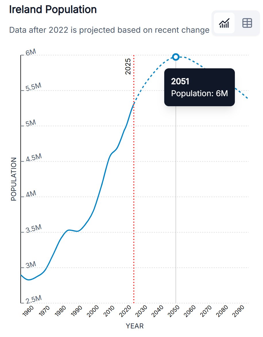 Ireland's population structure shows a nearly equal male to female ...