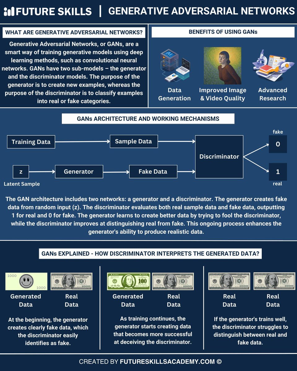 FutureSkillsEdu's tweet image. Generative Adversarial Networks (GANs) - Explained 🎨🤖

𝑳𝒆𝒂𝒓𝒏 𝑴𝒐𝒓𝒆 👉 futureskillsacademy.com/blog/generativ…

#GANs #GenerativeAdversarialNetworks #GenerativeAI #DeepLearning #MachineLearning #AIInnovation #ComputerVision #SyntheticData #AIEducation #TechSkills #FutureSkillsAcademy
