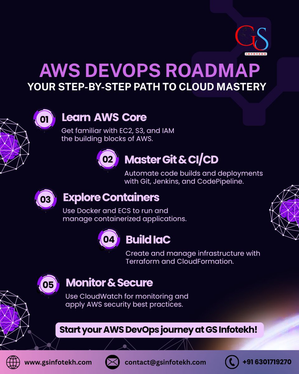 GSInfotekh's tweet image. 🚀 Build your AWS DevOps career the right way!
From AWS basics to CI/CD, Containers, IaC &amp;amp; Security — follow the roadmap to cloud mastery. ☁️⚙️

📞 +91 6301719270
🌐 gsinfotekh.com

#AWSDevOps #DevOps #CloudCareer #GSInfotekh #AWSTraining #TechSkills